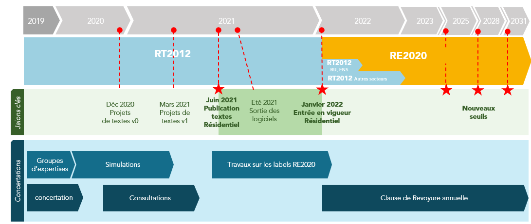 RE2020 : Les Grands Principes | GRDF Cegibat